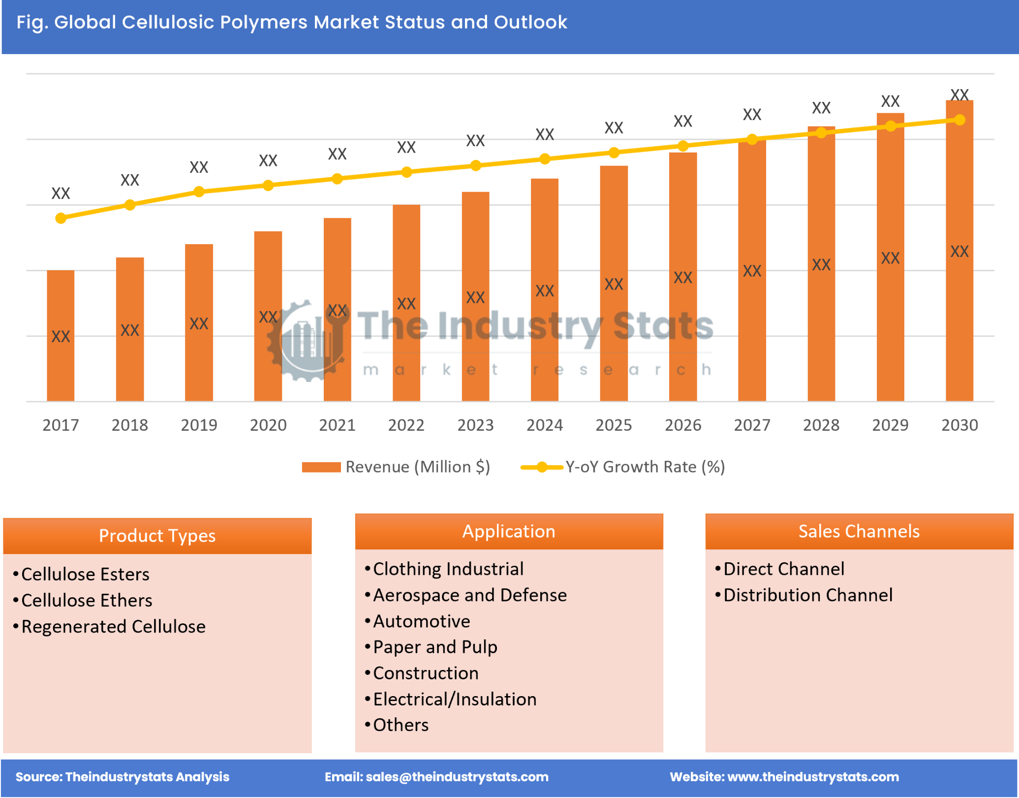 Cellulosic Polymers Status & Outlook